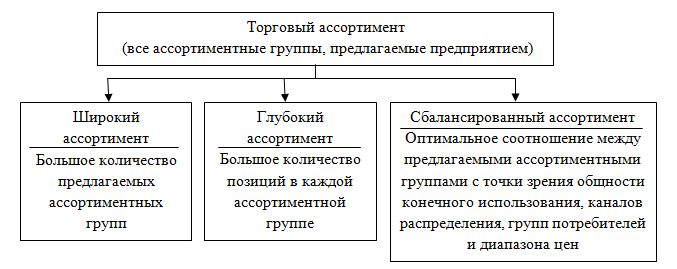 Дипломная работа: Анализ товарного ассортимента на предприятии